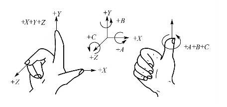 数控加工中心右手笛卡儿直角坐标系